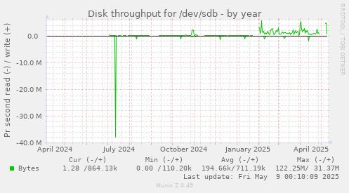 Disk throughput for /dev/sdb