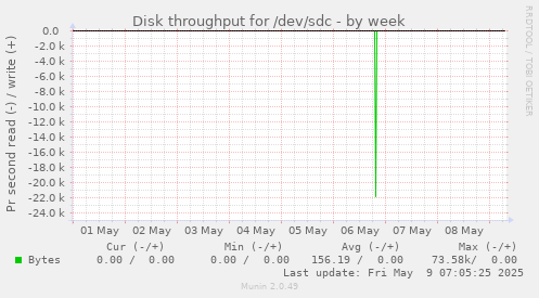 Disk throughput for /dev/sdc