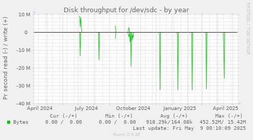 Disk throughput for /dev/sdc