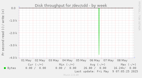 Disk throughput for /dev/sdd