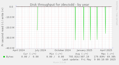 Disk throughput for /dev/sdd
