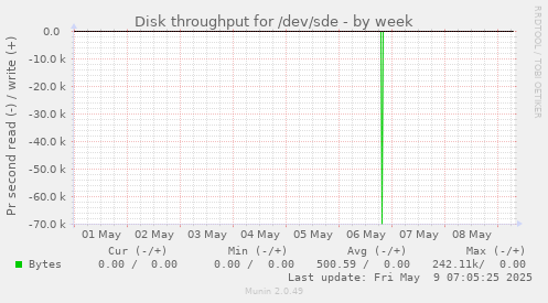 Disk throughput for /dev/sde