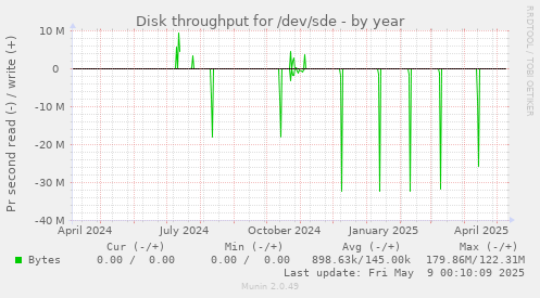 Disk throughput for /dev/sde