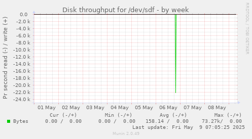 Disk throughput for /dev/sdf