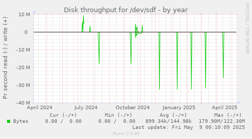 Disk throughput for /dev/sdf