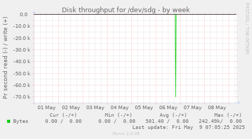 Disk throughput for /dev/sdg