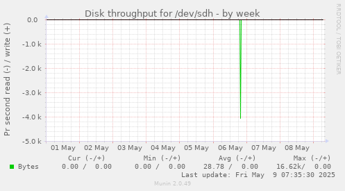Disk throughput for /dev/sdh