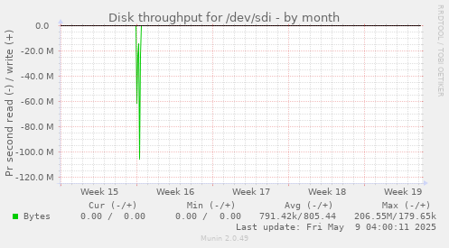 Disk throughput for /dev/sdi