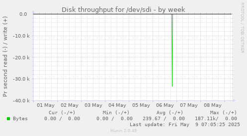 Disk throughput for /dev/sdi