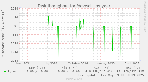 Disk throughput for /dev/sdi