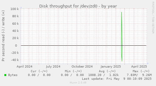 Disk throughput for /dev/zd0