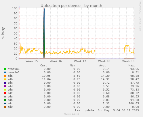 Utilization per device