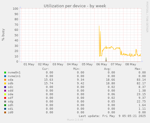Utilization per device