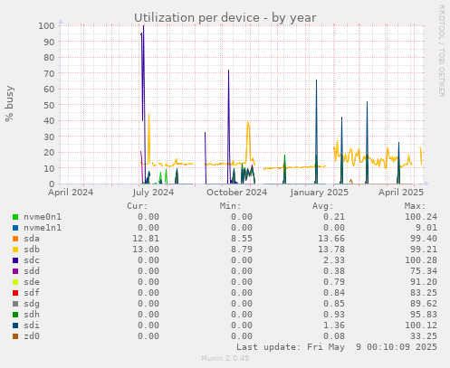 Utilization per device