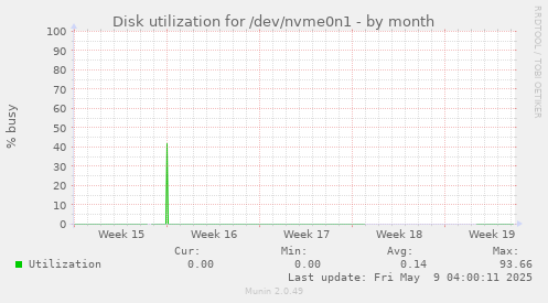 Disk utilization for /dev/nvme0n1