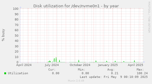 Disk utilization for /dev/nvme0n1