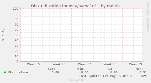 Disk utilization for /dev/nvme1n1