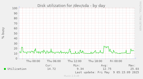 Disk utilization for /dev/sda