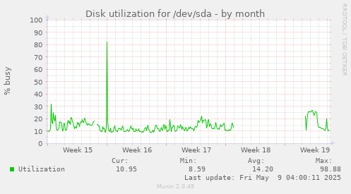 Disk utilization for /dev/sda