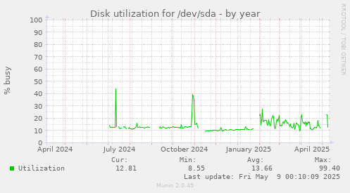 Disk utilization for /dev/sda