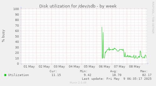 Disk utilization for /dev/sdb