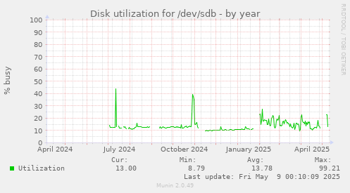 Disk utilization for /dev/sdb