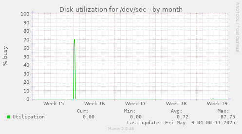 Disk utilization for /dev/sdc