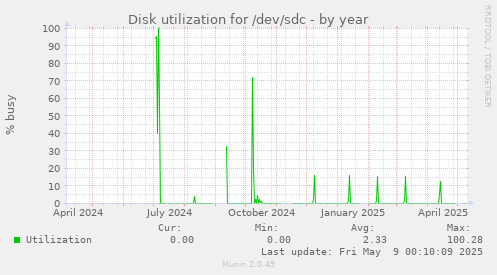 Disk utilization for /dev/sdc