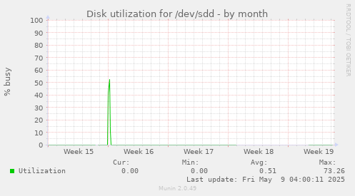 Disk utilization for /dev/sdd