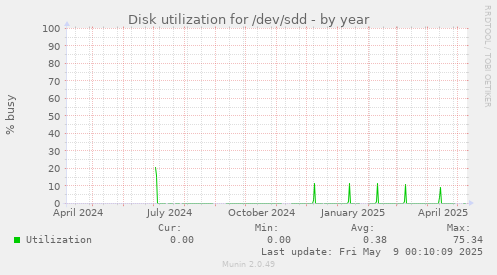 Disk utilization for /dev/sdd