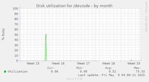 Disk utilization for /dev/sde