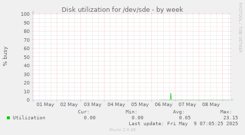Disk utilization for /dev/sde
