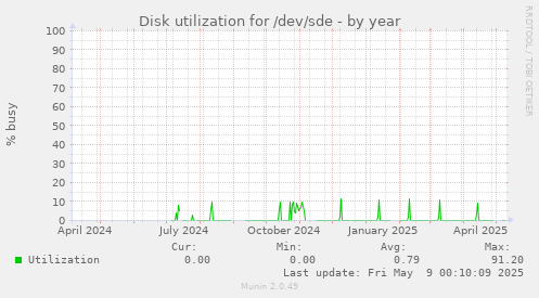 Disk utilization for /dev/sde