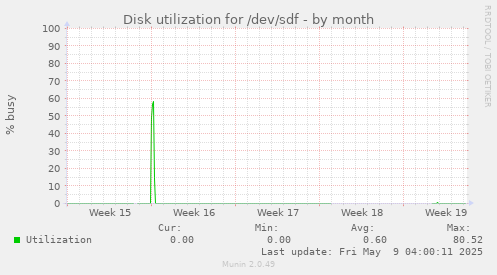 Disk utilization for /dev/sdf