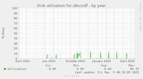 Disk utilization for /dev/sdf