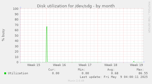 Disk utilization for /dev/sdg