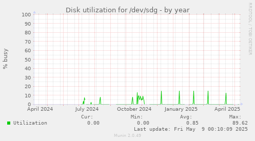 Disk utilization for /dev/sdg