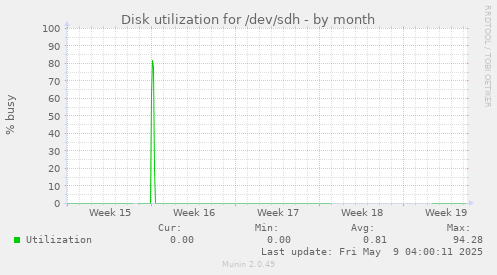 Disk utilization for /dev/sdh
