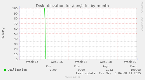 Disk utilization for /dev/sdi