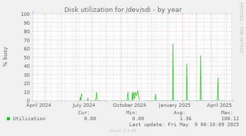 Disk utilization for /dev/sdi