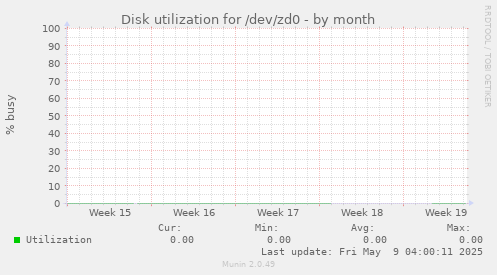 Disk utilization for /dev/zd0