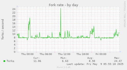 Fork rate