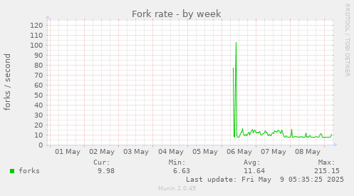 Fork rate