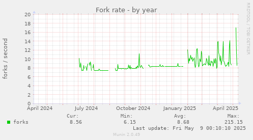 yearly graph