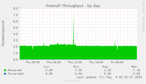 Firewall Throughput