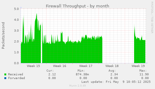 Firewall Throughput