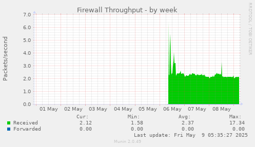 Firewall Throughput