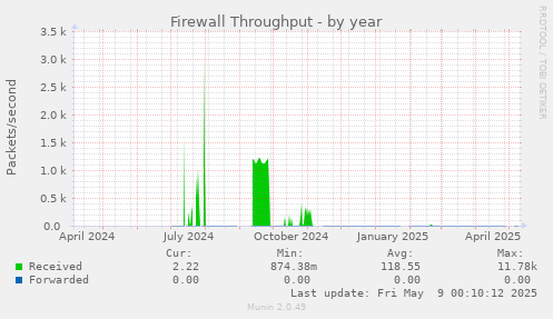 Firewall Throughput
