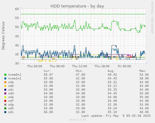 HDD temperature