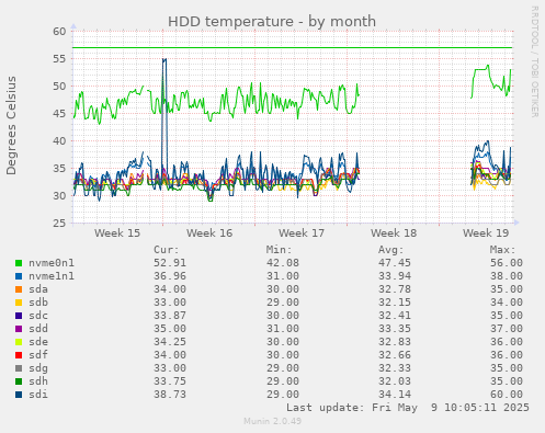 HDD temperature